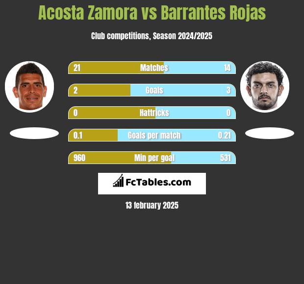 Acosta Zamora vs Barrantes Rojas h2h player stats