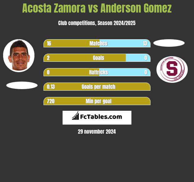 Acosta Zamora vs Anderson Gomez h2h player stats