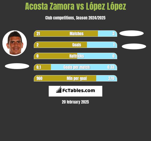 Acosta Zamora vs López López h2h player stats