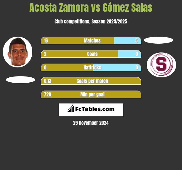 Acosta Zamora vs Gómez Salas h2h player stats