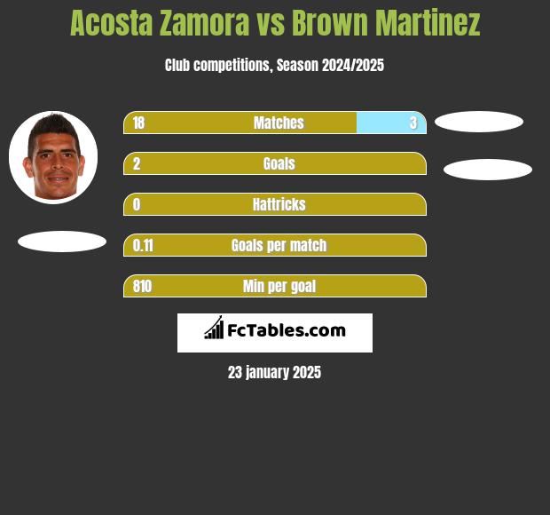 Acosta Zamora vs Brown Martinez h2h player stats