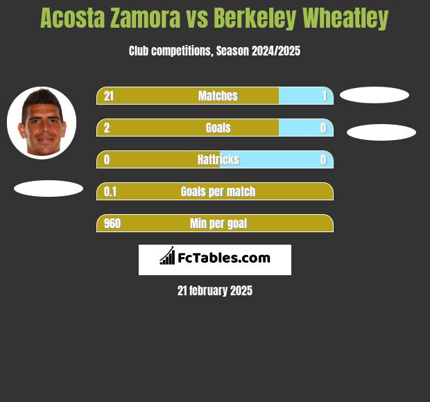 Acosta Zamora vs Berkeley Wheatley h2h player stats