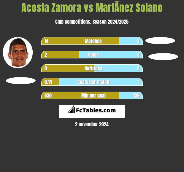 Acosta Zamora vs MartÃ­nez Solano h2h player stats