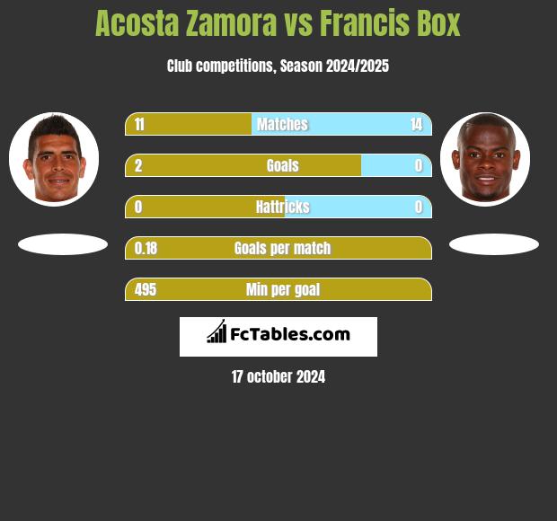 Acosta Zamora vs Francis Box h2h player stats