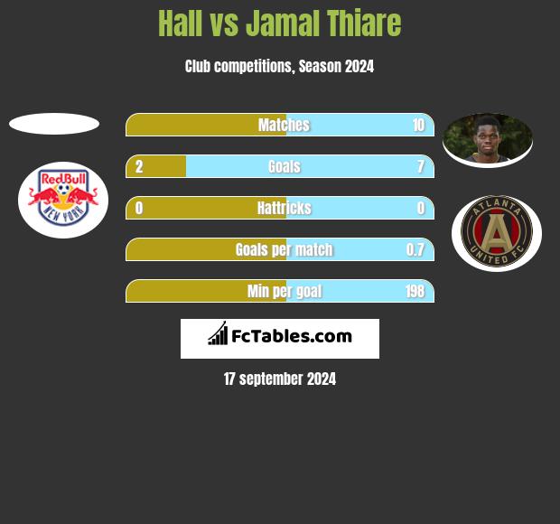 Hall vs Jamal Thiare h2h player stats