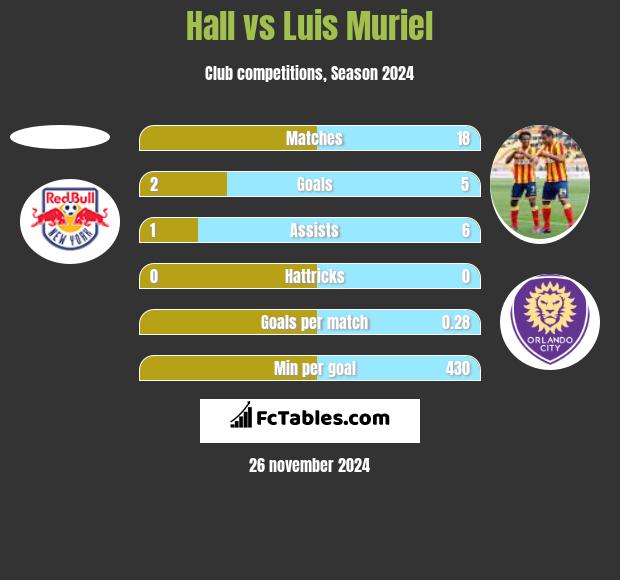 Hall vs Luis Muriel h2h player stats