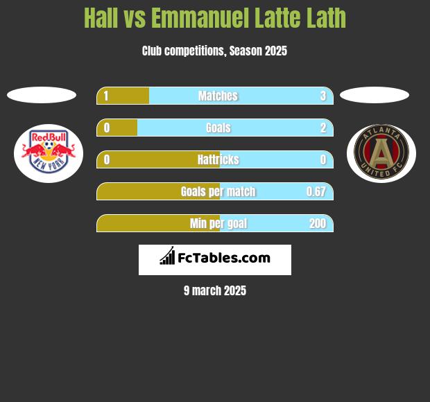 Hall vs Emmanuel Latte Lath h2h player stats