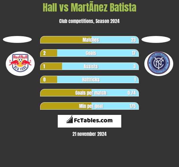 Hall vs MartÃ­nez Batista h2h player stats