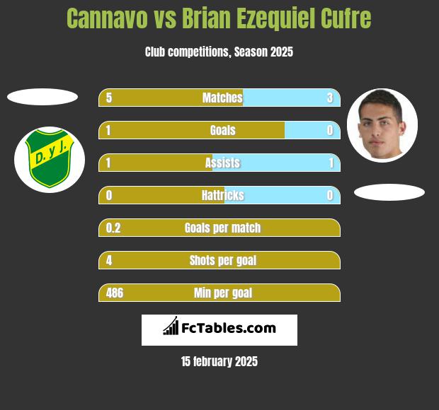 Cannavo vs Brian Ezequiel Cufre h2h player stats