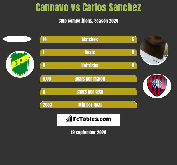 Cannavo vs Carlos Sanchez h2h player stats