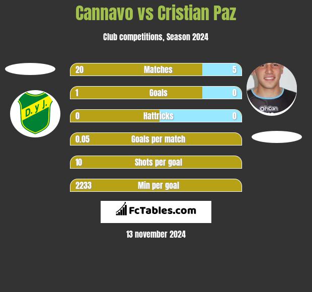 Cannavo vs Cristian Paz h2h player stats