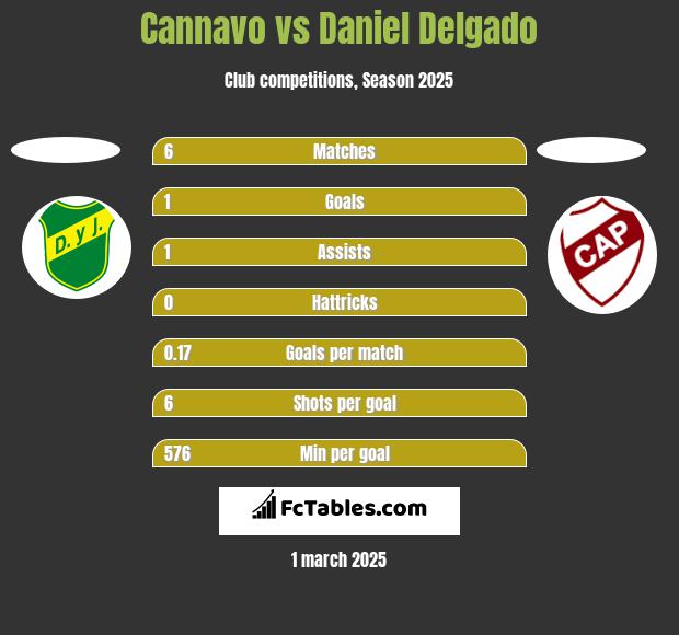 Cannavo vs Daniel Delgado h2h player stats