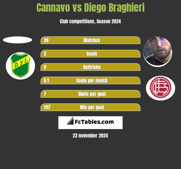 Cannavo vs Diego Braghieri h2h player stats