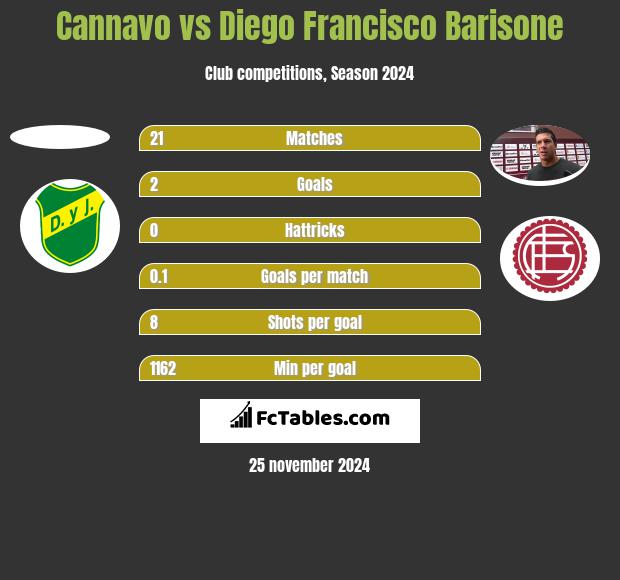 Cannavo vs Diego Francisco Barisone h2h player stats