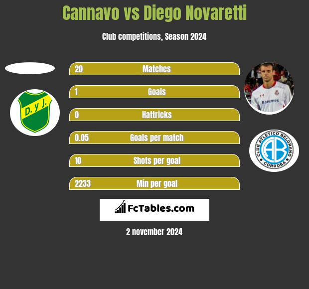 Cannavo vs Diego Novaretti h2h player stats