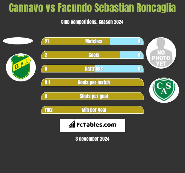 Cannavo vs Facundo Sebastian Roncaglia h2h player stats