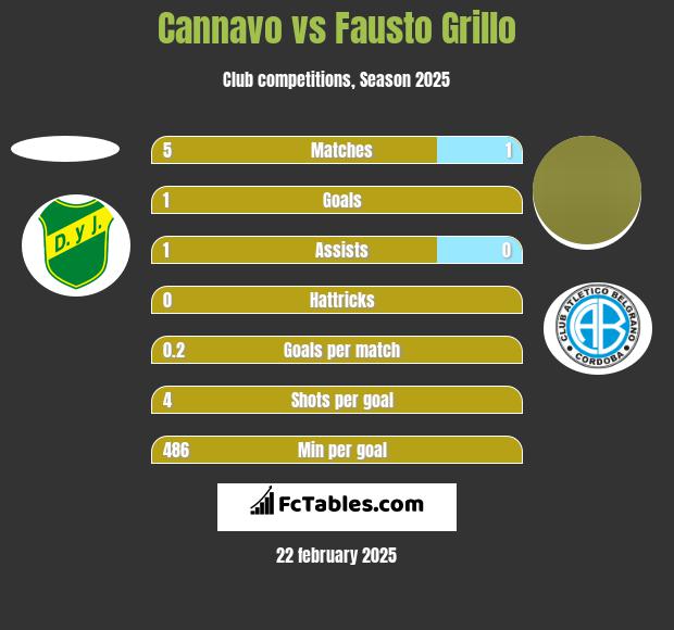 Cannavo vs Fausto Grillo h2h player stats