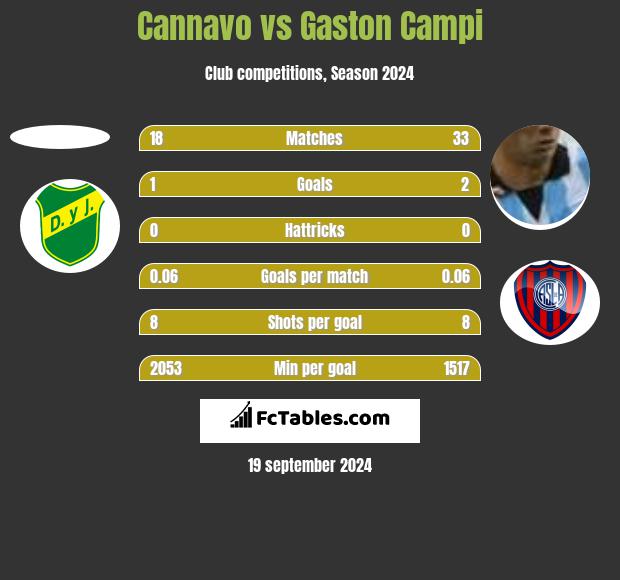 Cannavo vs Gaston Campi h2h player stats