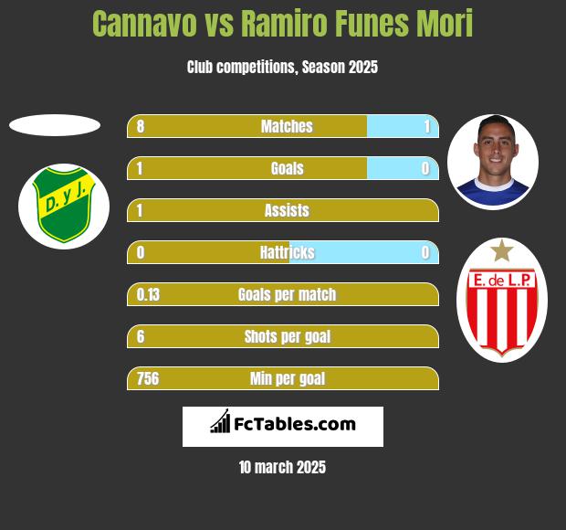 Cannavo vs Ramiro Funes Mori h2h player stats