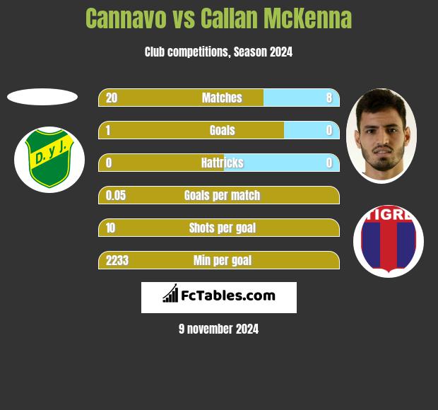 Cannavo vs Callan McKenna h2h player stats