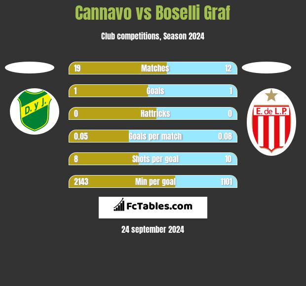 Cannavo vs Boselli Graf h2h player stats