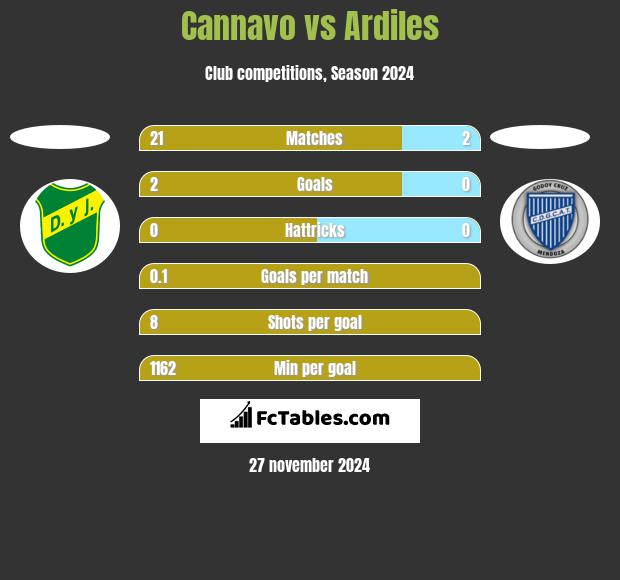 Cannavo vs Ardiles h2h player stats