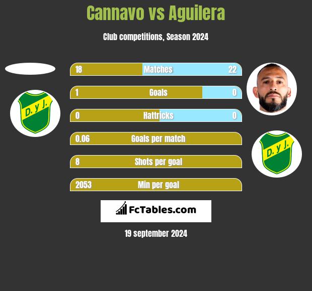 Cannavo vs Aguilera h2h player stats