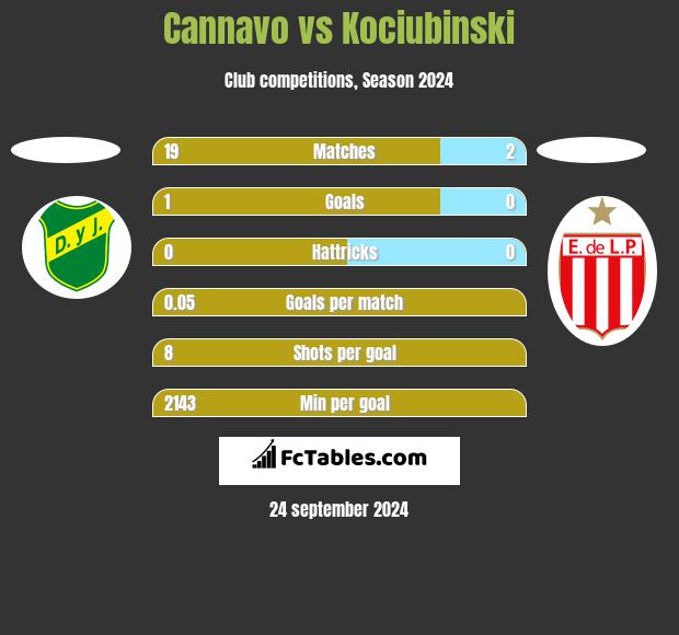 Cannavo vs Kociubinski h2h player stats