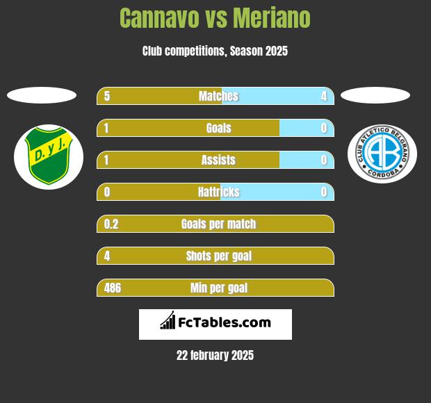 Cannavo vs Meriano h2h player stats