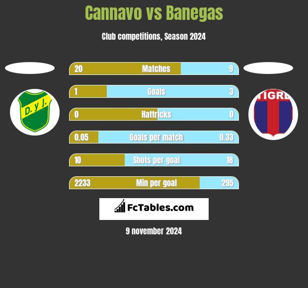 Cannavo vs Banegas h2h player stats