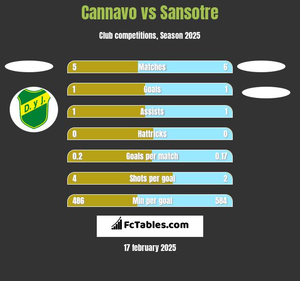 Cannavo vs Sansotre h2h player stats