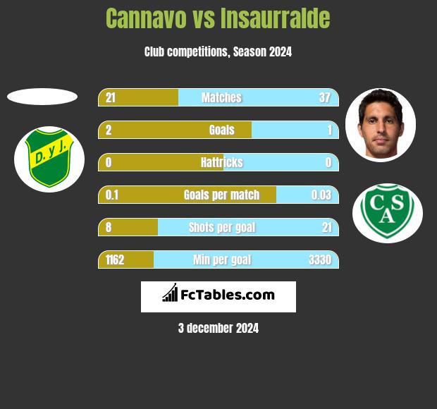 Cannavo vs Insaurralde h2h player stats