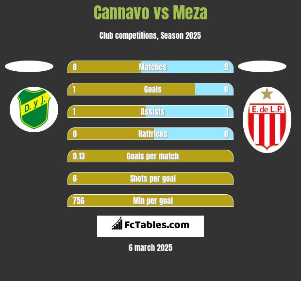 Cannavo vs Meza h2h player stats