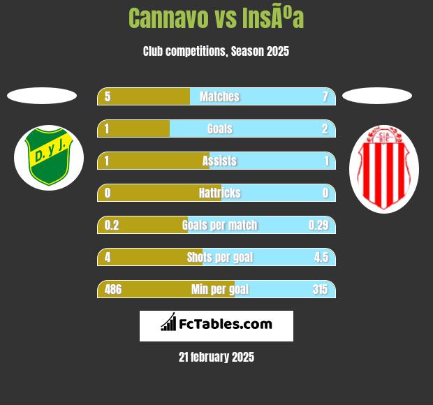 Cannavo vs InsÃºa h2h player stats