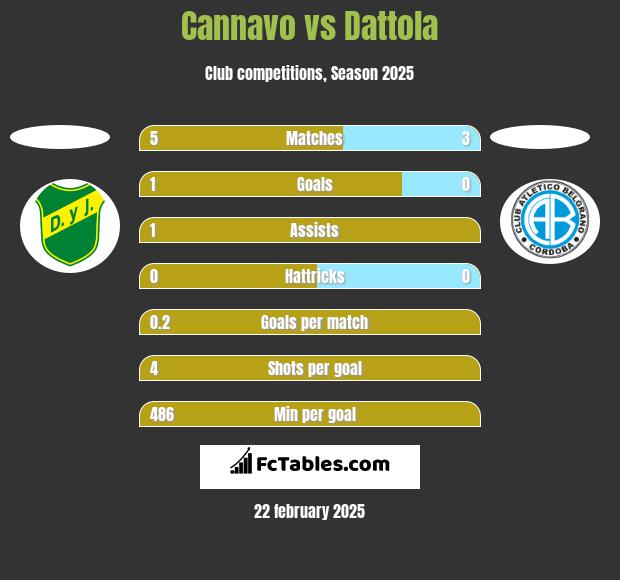 Cannavo vs Dattola h2h player stats