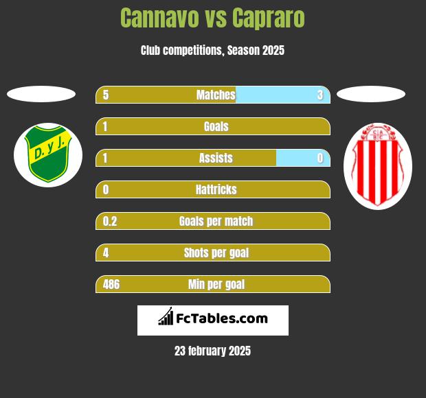 Cannavo vs Capraro h2h player stats