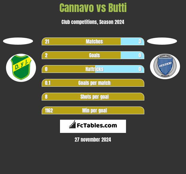 Cannavo vs Butti h2h player stats