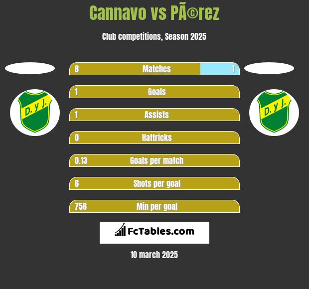 Cannavo vs PÃ©rez h2h player stats