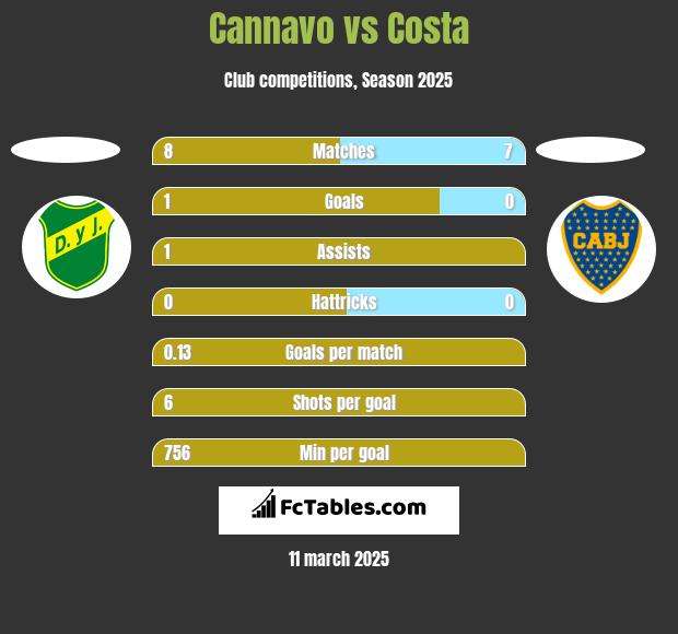 Cannavo vs Costa h2h player stats