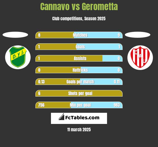 Cannavo vs Gerometta h2h player stats