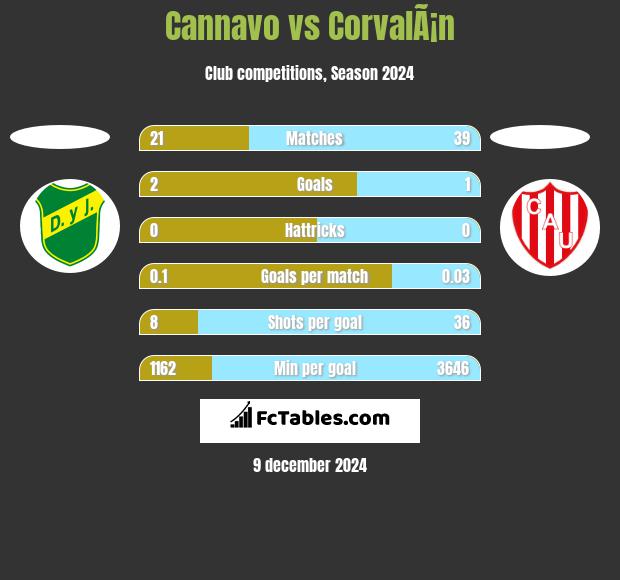 Cannavo vs CorvalÃ¡n h2h player stats