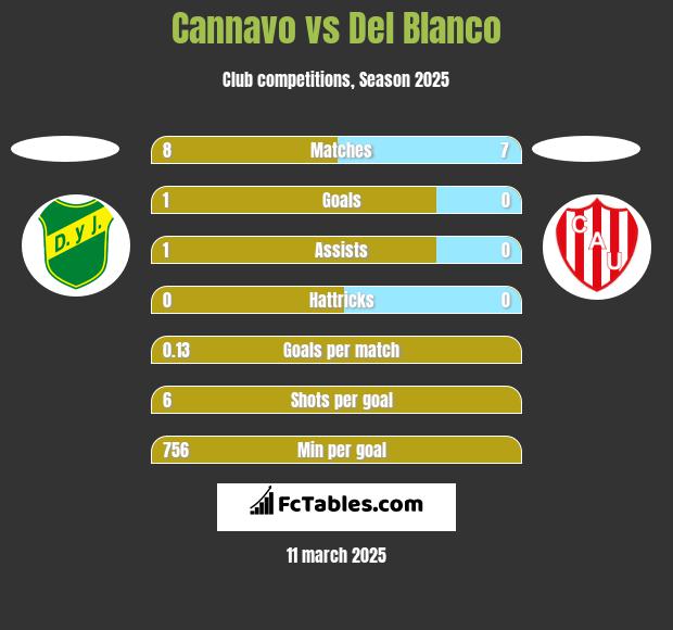 Cannavo vs Del Blanco h2h player stats