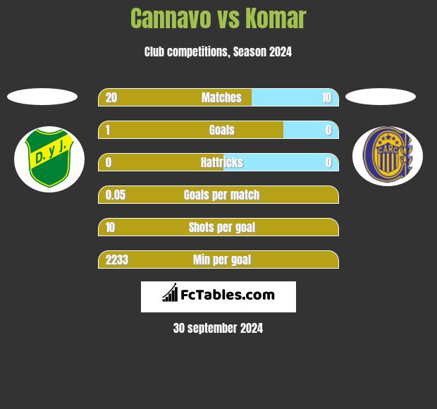 Cannavo vs Komar h2h player stats