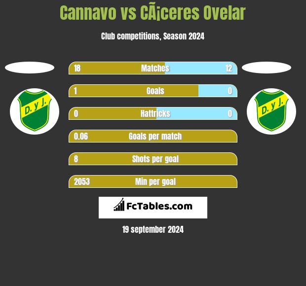 Cannavo vs CÃ¡ceres Ovelar h2h player stats