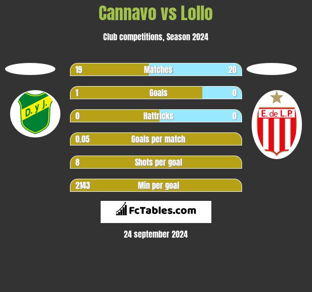 Cannavo vs Lollo h2h player stats