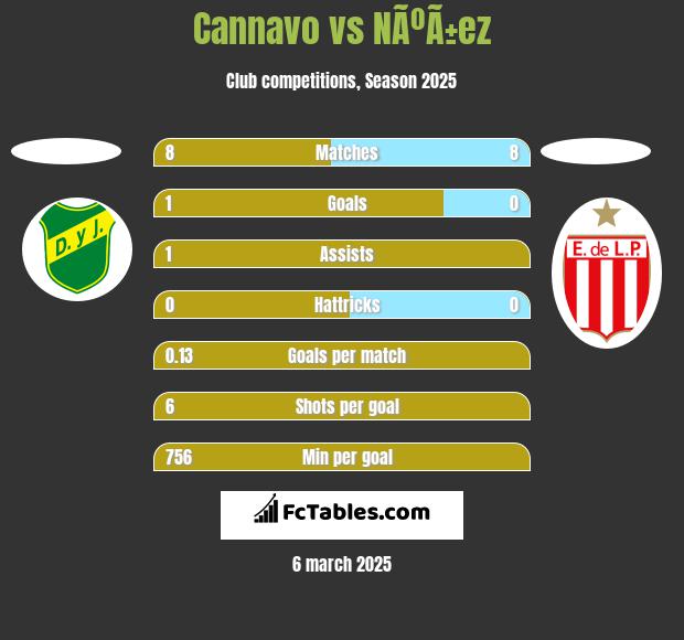 Cannavo vs NÃºÃ±ez h2h player stats