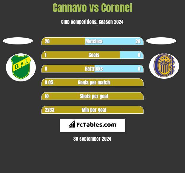 Cannavo vs Coronel h2h player stats