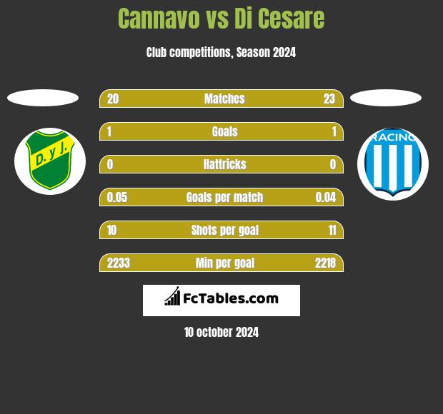 Cannavo vs Di Cesare h2h player stats