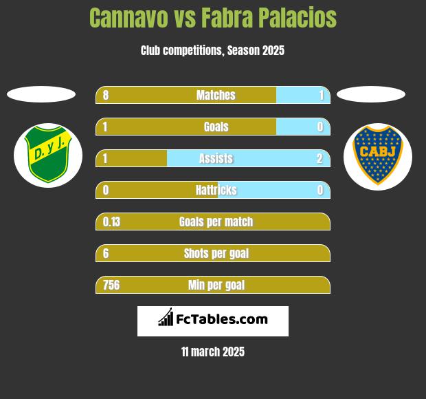 Cannavo vs Fabra Palacios h2h player stats