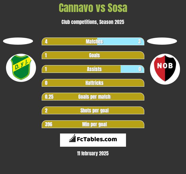 Cannavo vs Sosa h2h player stats